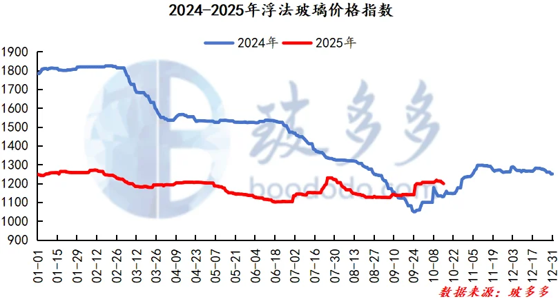 10.15玻璃日评:浮法玻璃市场价格走低