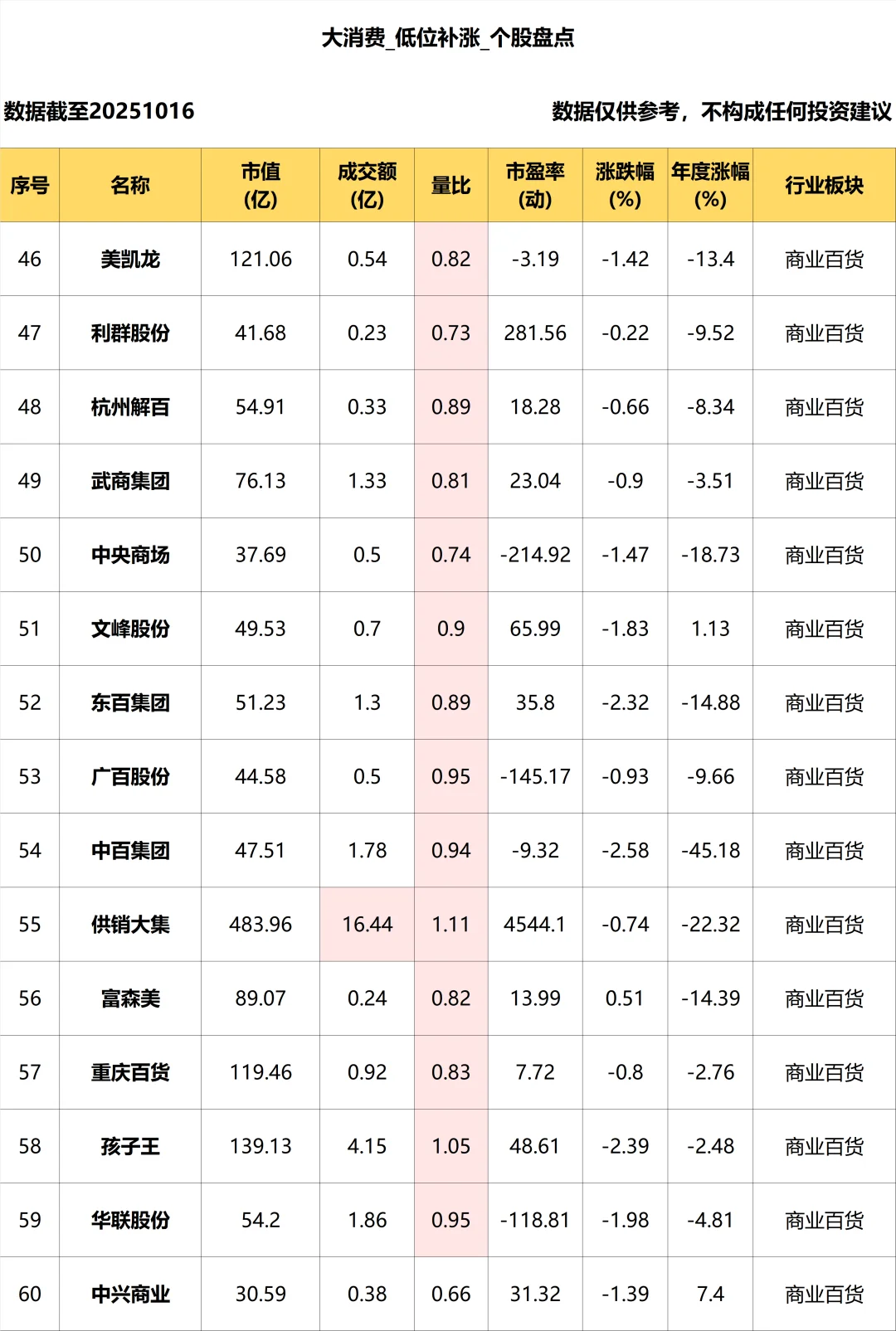 大消费_低位补涨个股盘点_10.16