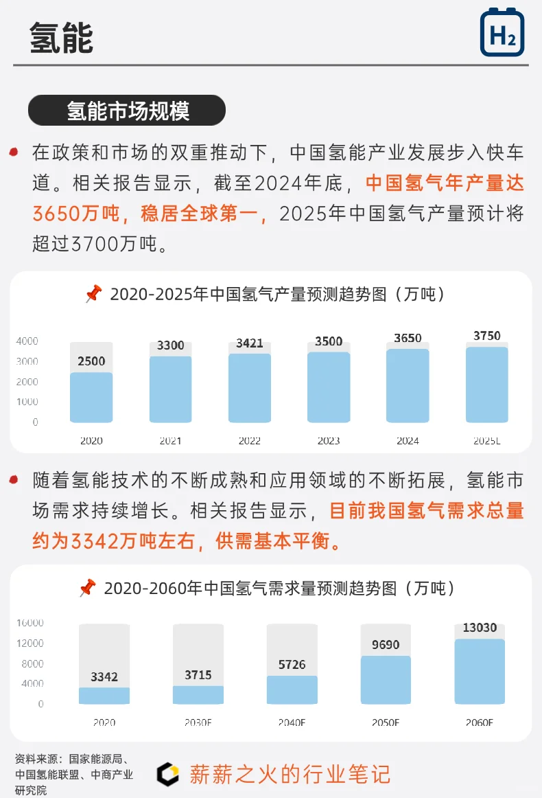 一天吃透一条产业链：NO.14 氢能产业链