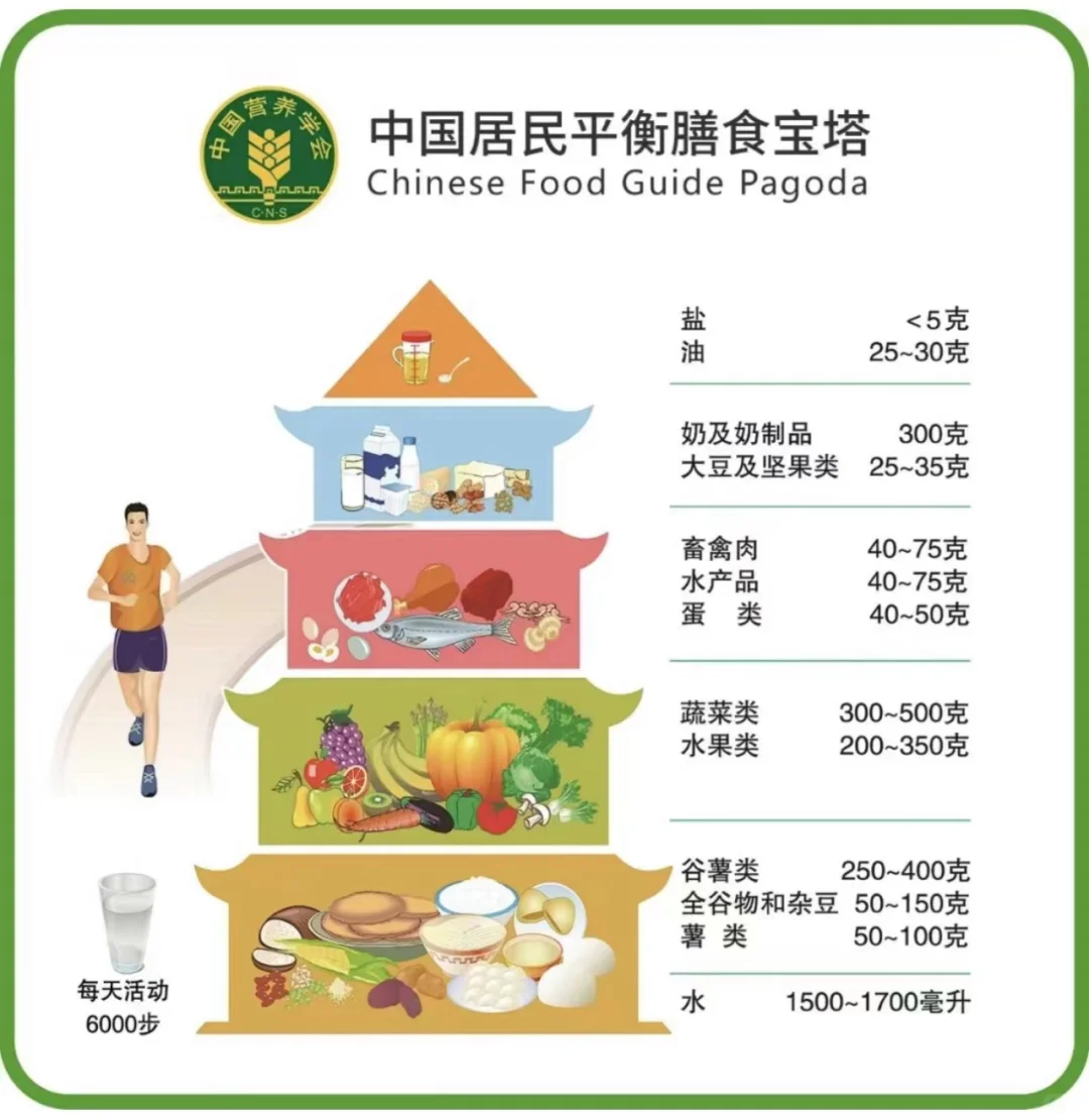 膳食纤维宝塔收藏起来吧！