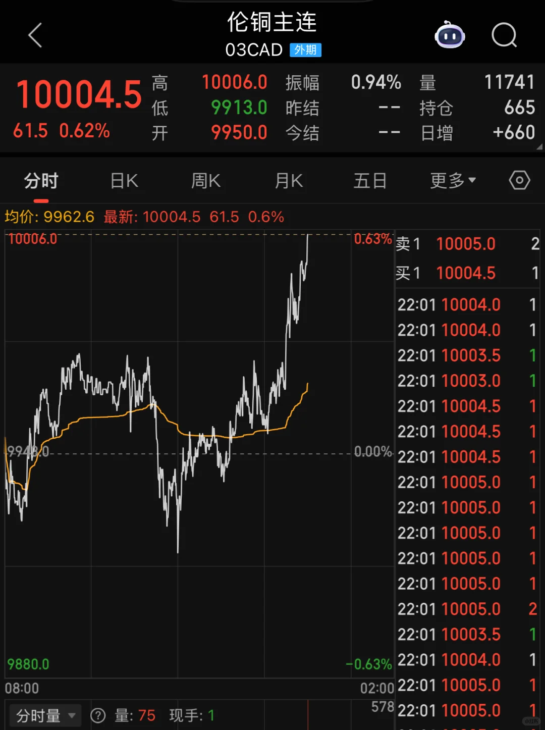 伦铜夜盘再度冲击10000美元
