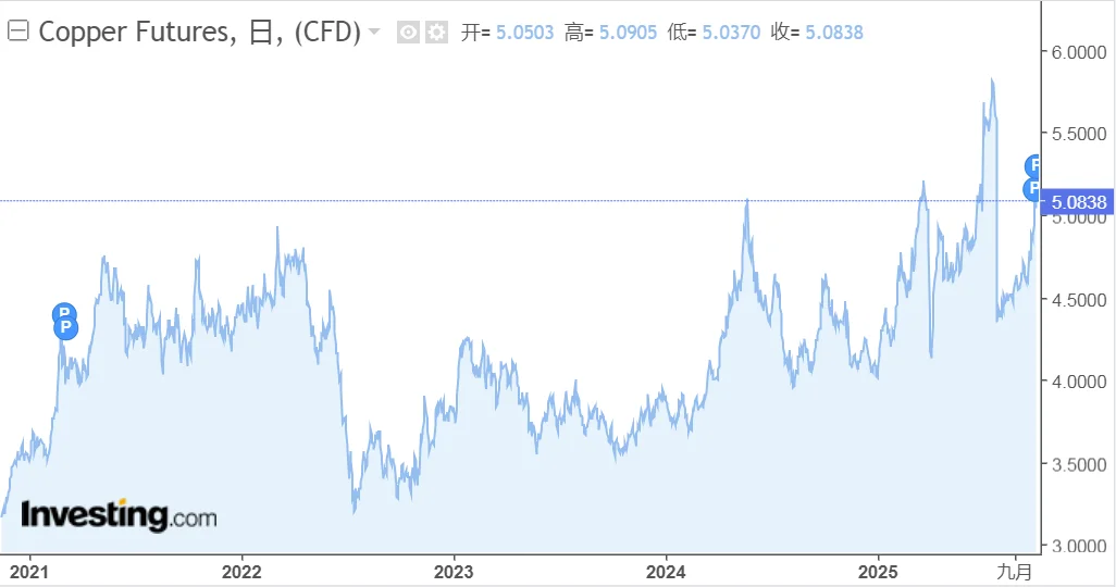 黄金和铜的历史价格走势