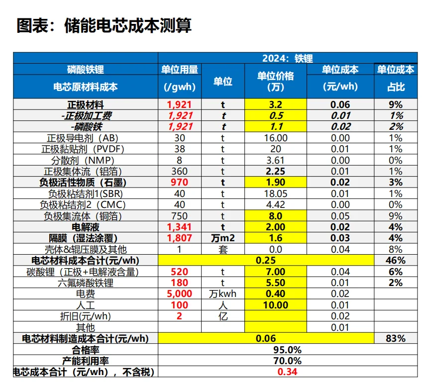 算一算储能电芯的成~本！