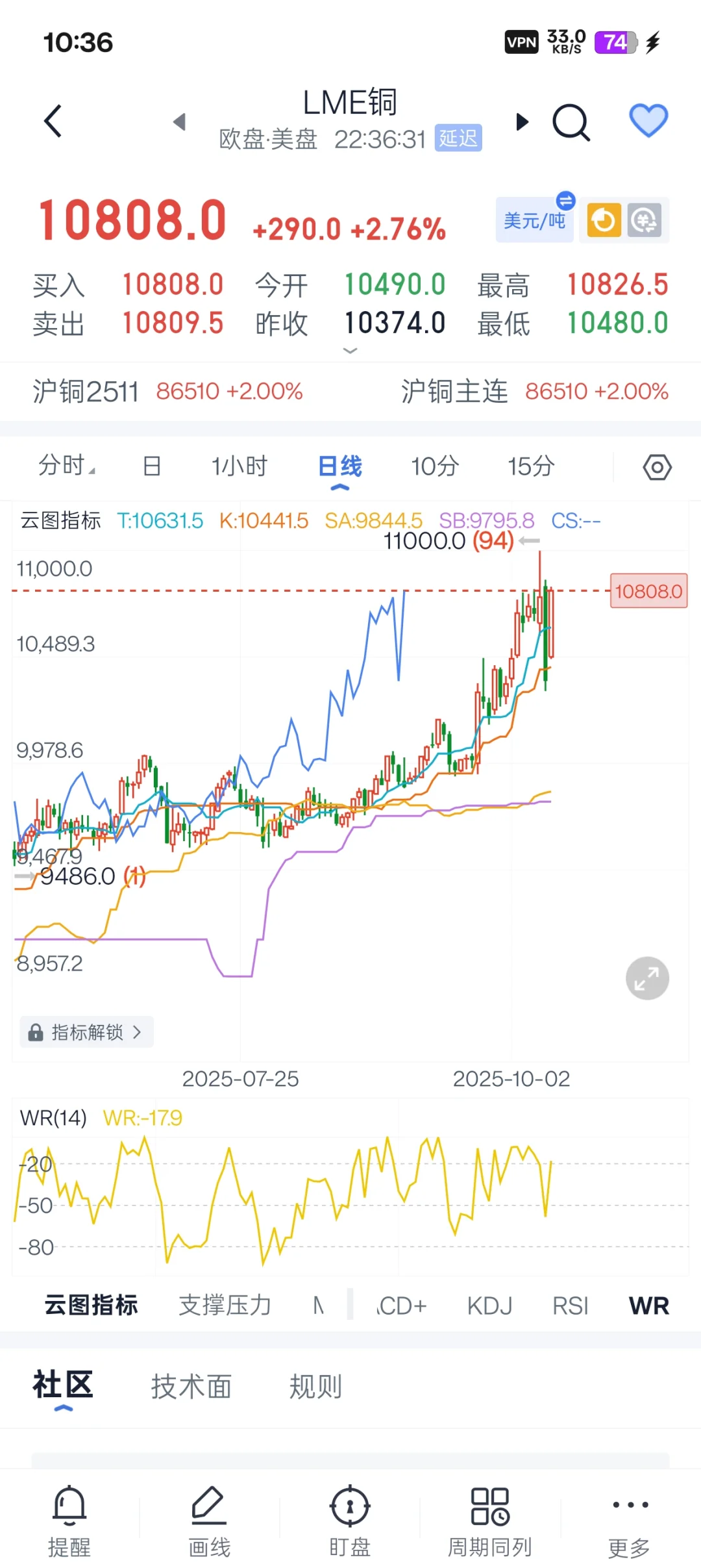 黄金创8月以来最大单日涨幅