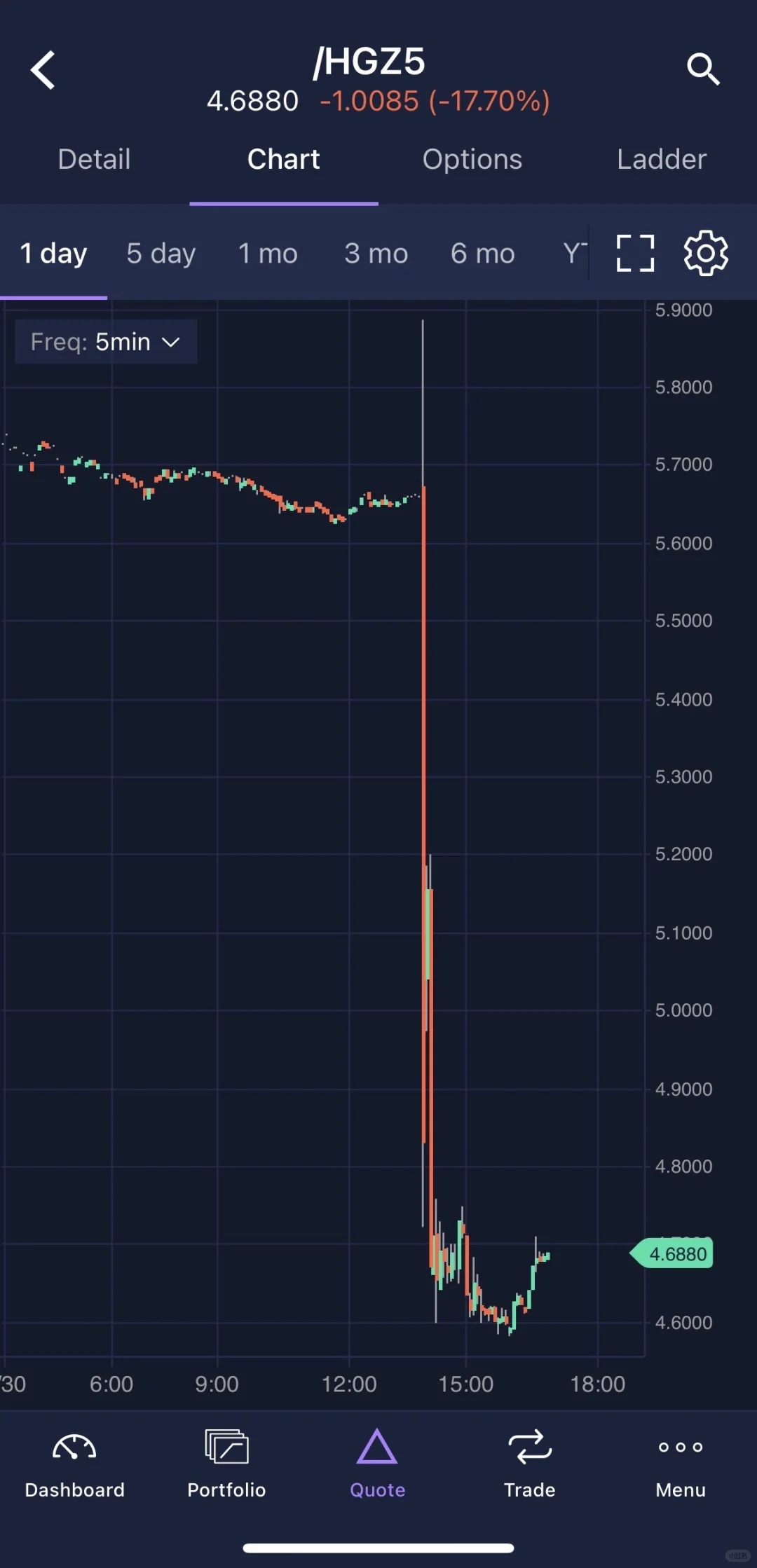 活久见 铜价骤跌$1/磅