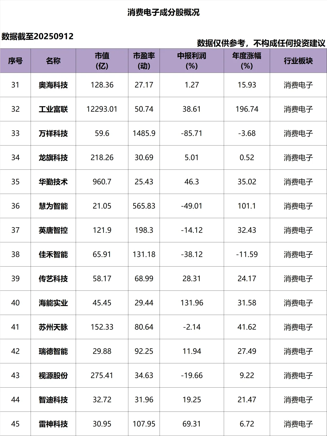 A股_消费电子_成分股概况