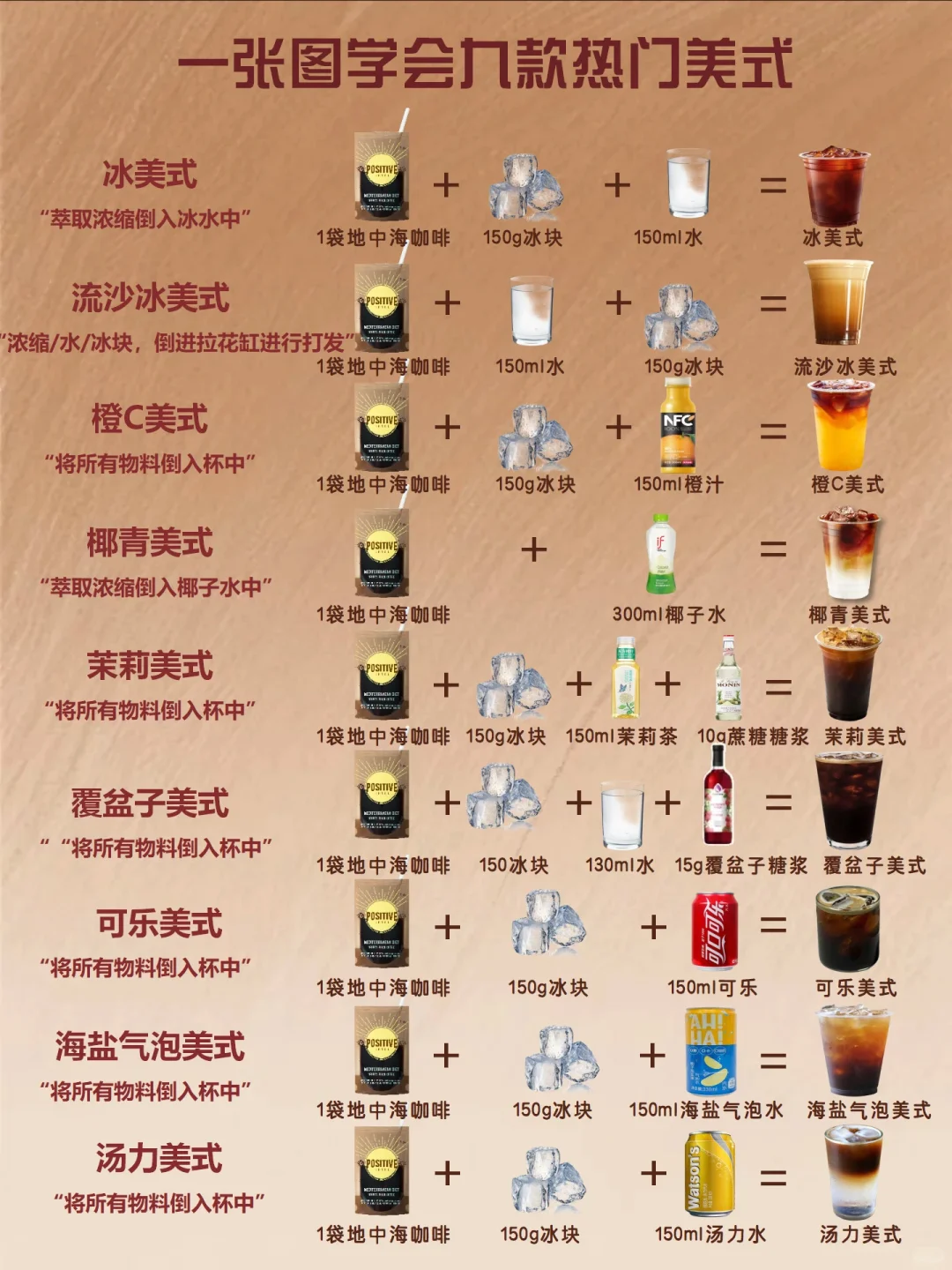 一张图学会9款热门美式☕️“超详细配比”