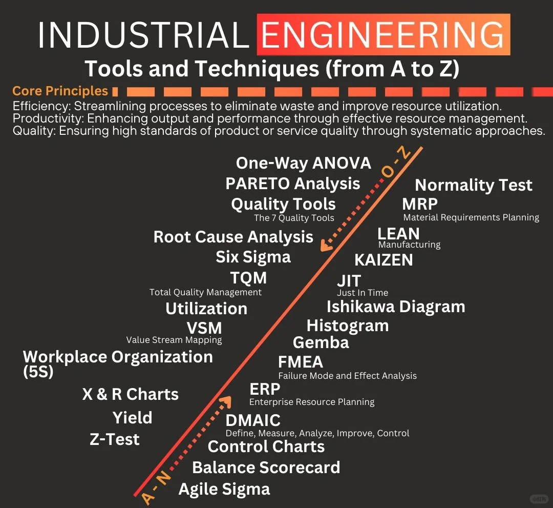 从A-Z 工业工程必备工具合集 ?