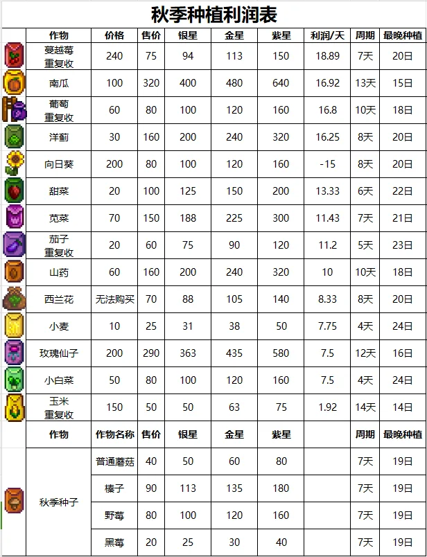 种什么作物挣钱-星露谷（合集）