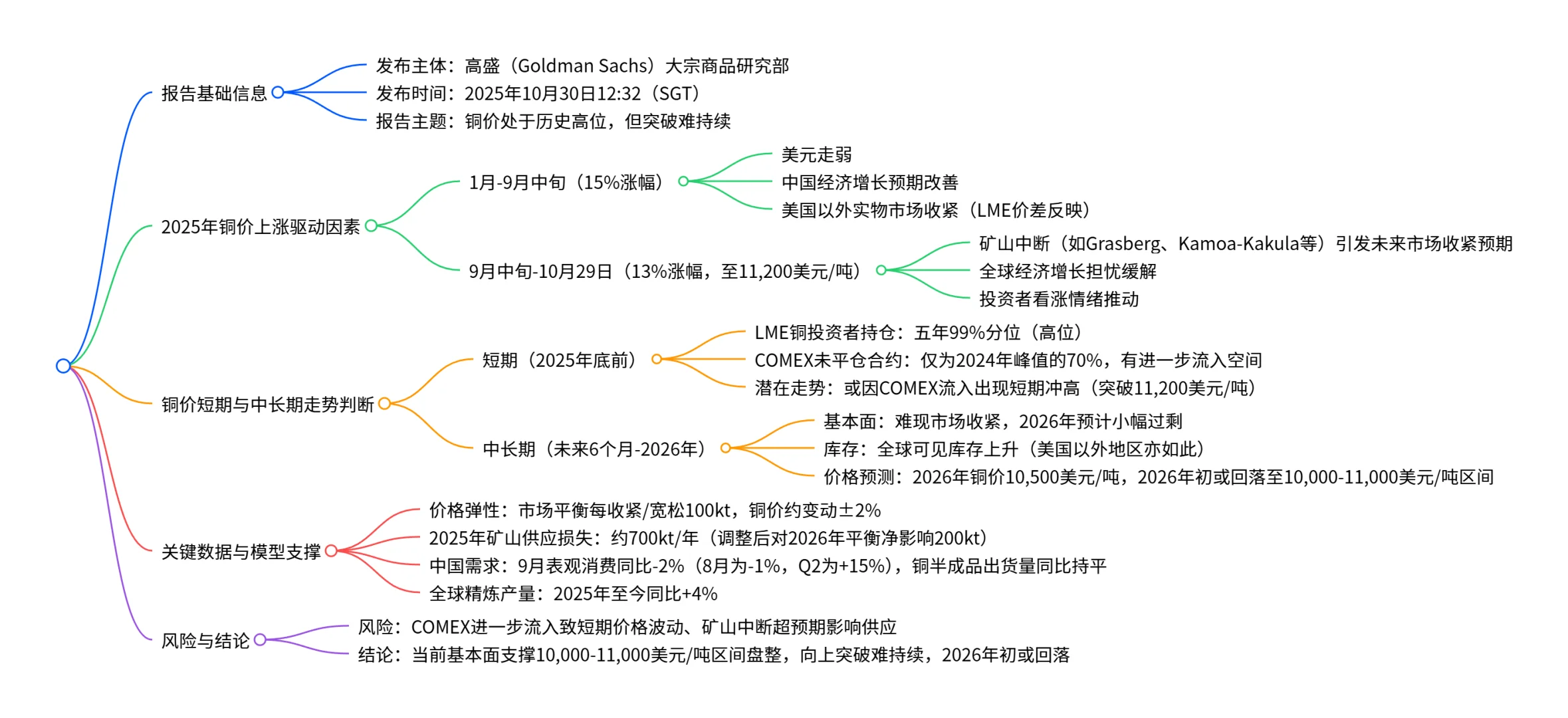 铜:价格创历史新高,但突破难以持续