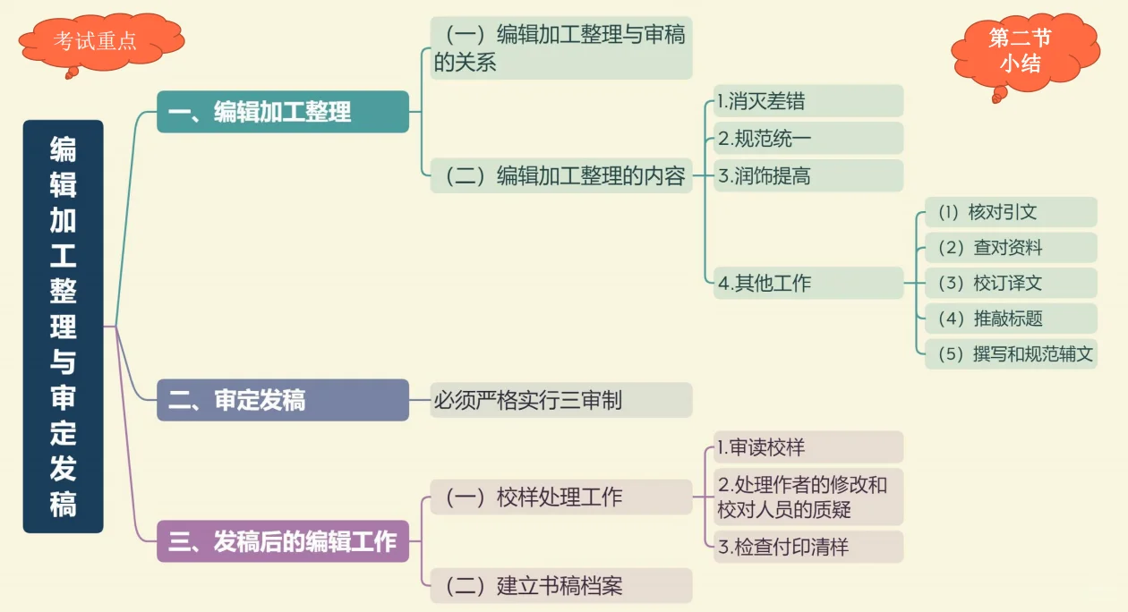 〈出版〉编辑加工整理与审定发稿