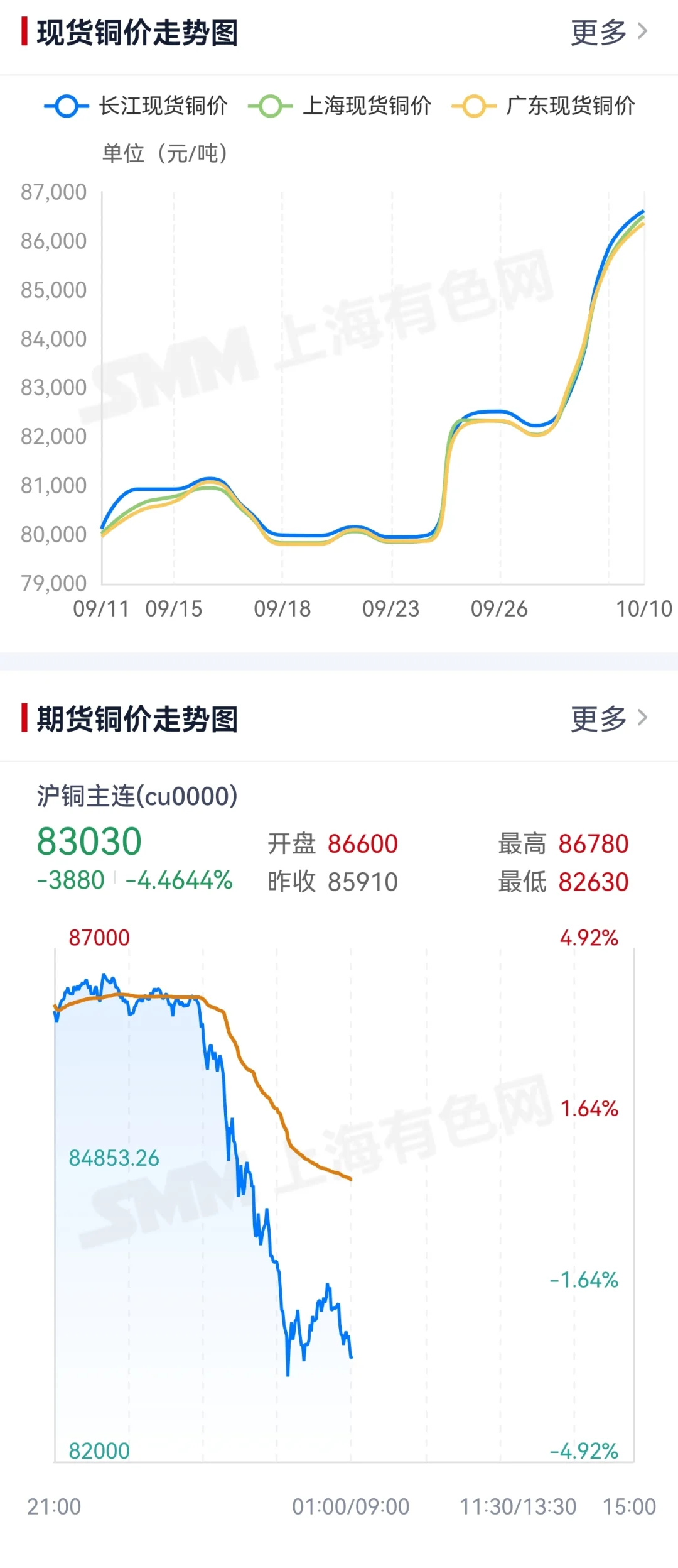 期货铜价跌，对股票铜板块会有什么影响？
