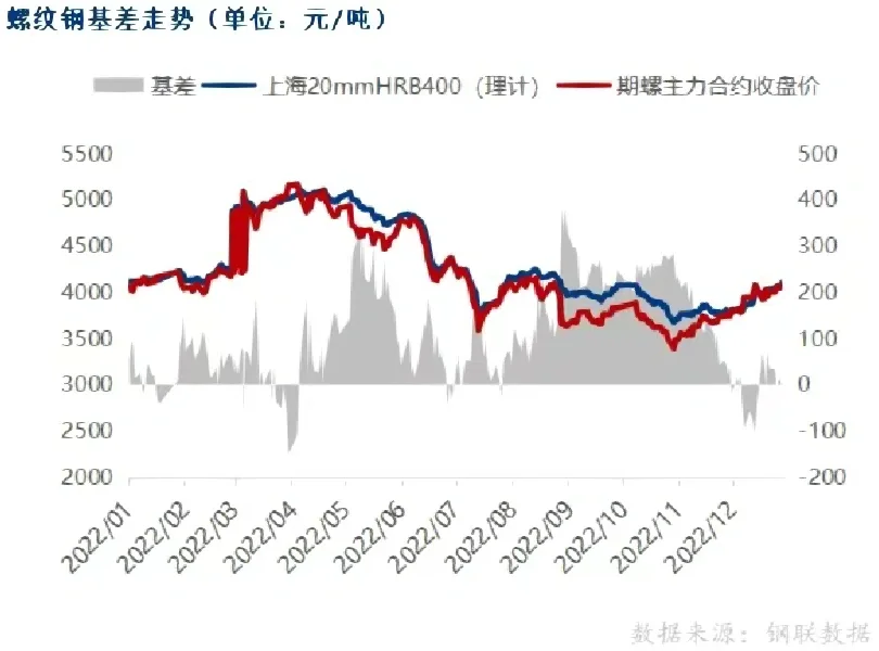 一起研究?钢材市场