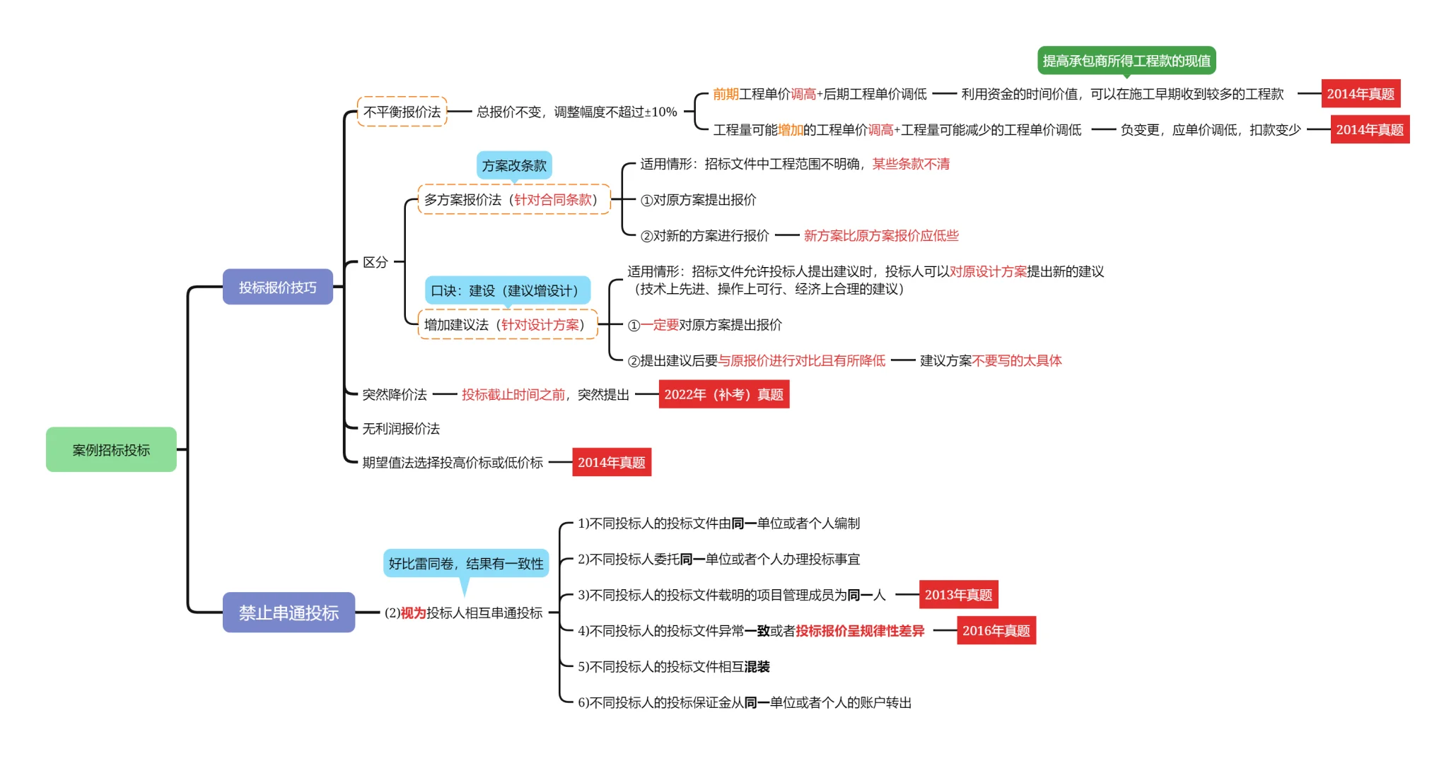 25案例分析-近15年招投标知识点