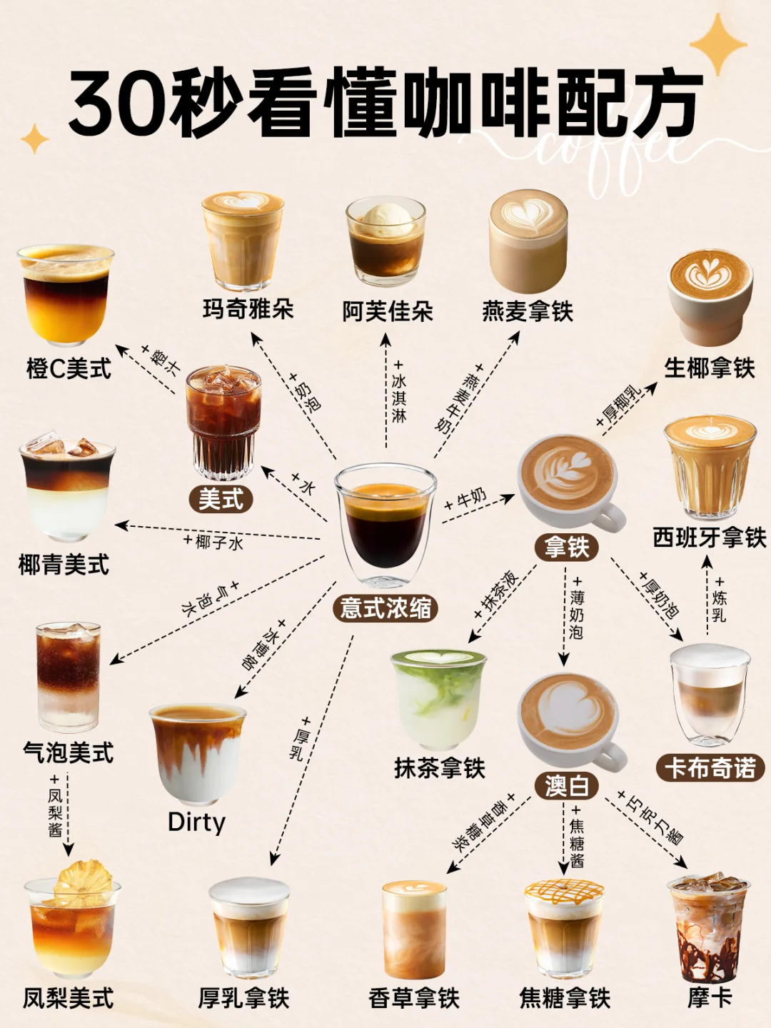 30秒速懂19款咖啡配方!☕️