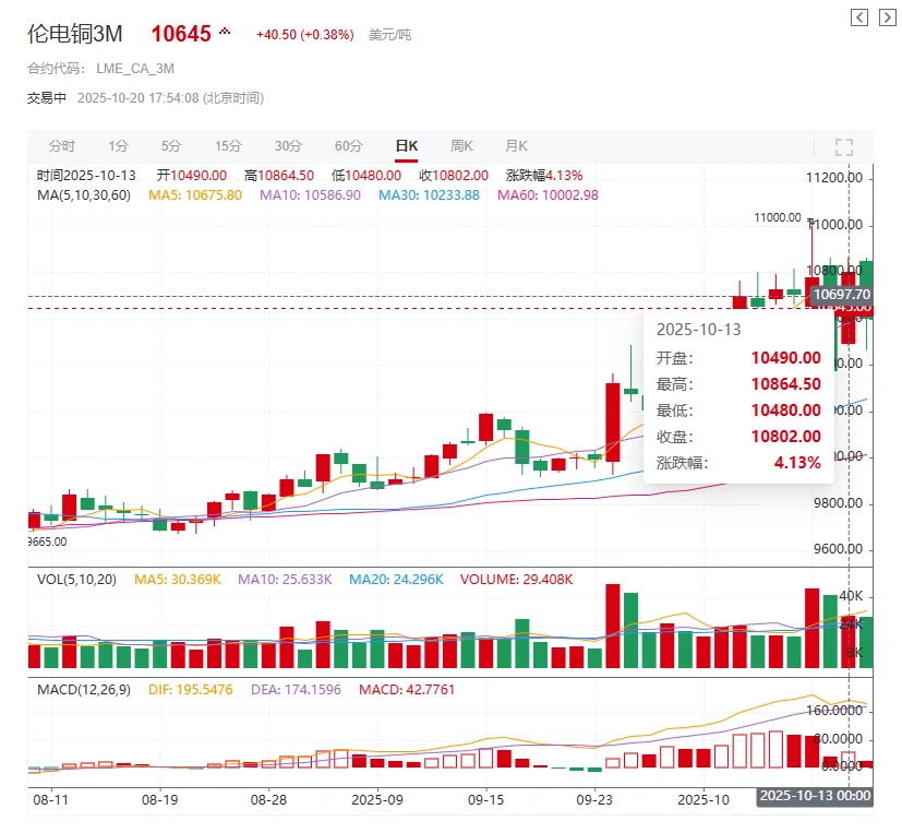 铜价疯涨又跳水?铜价趋势看过来⚠️