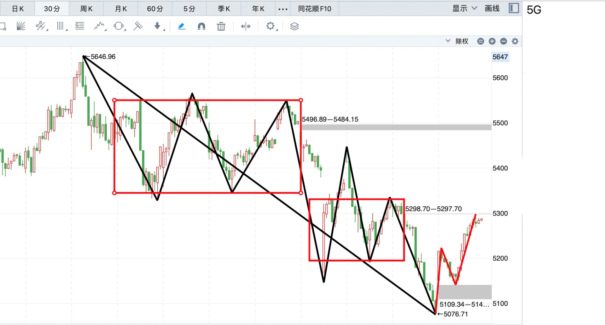 5G通信回归，还可以进吗？