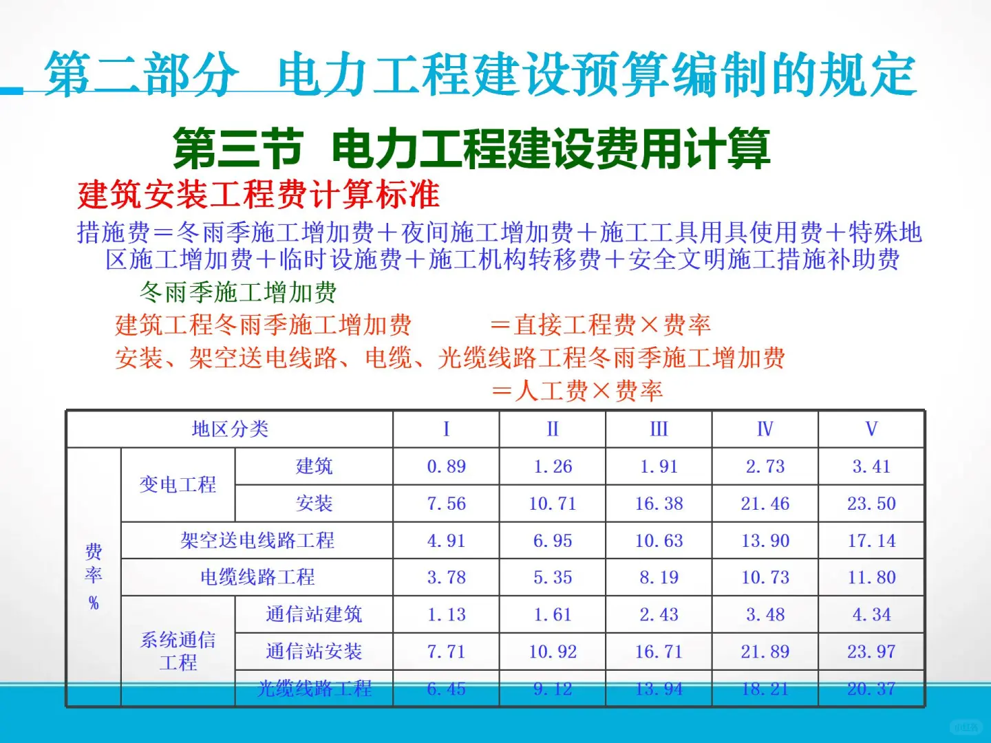 电力设施工程造价员完整版109页