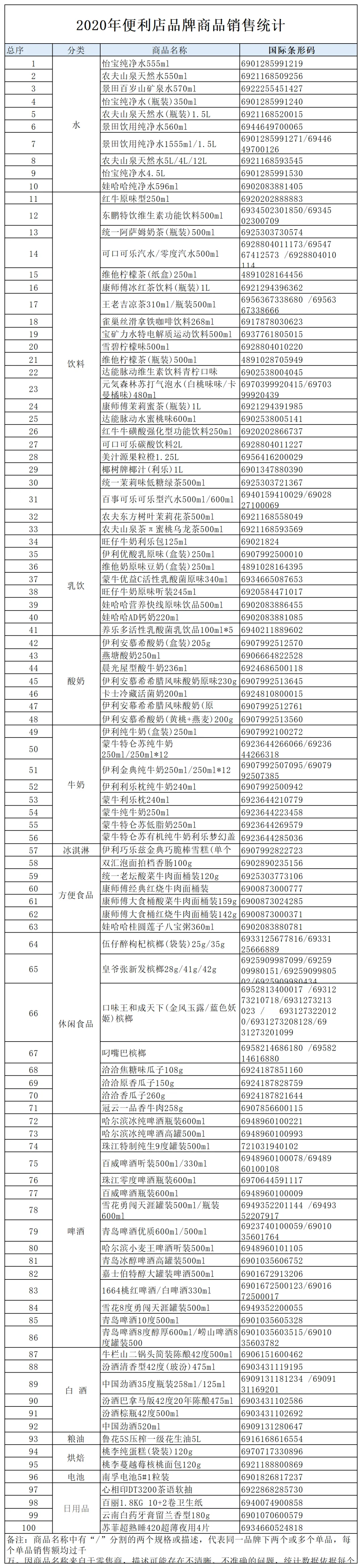 便利店什么最好卖?连续5年便利店畅销榜单