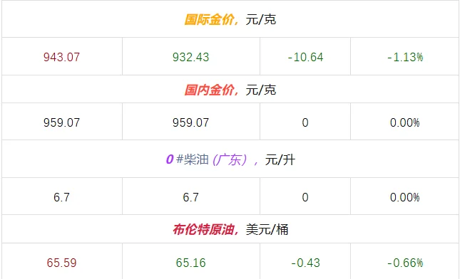 2025年10月24日大宗材料每日信息