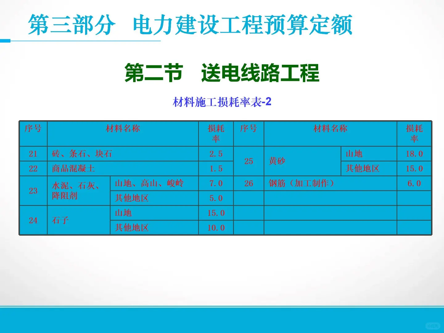电力设施工程造价员完整版109页