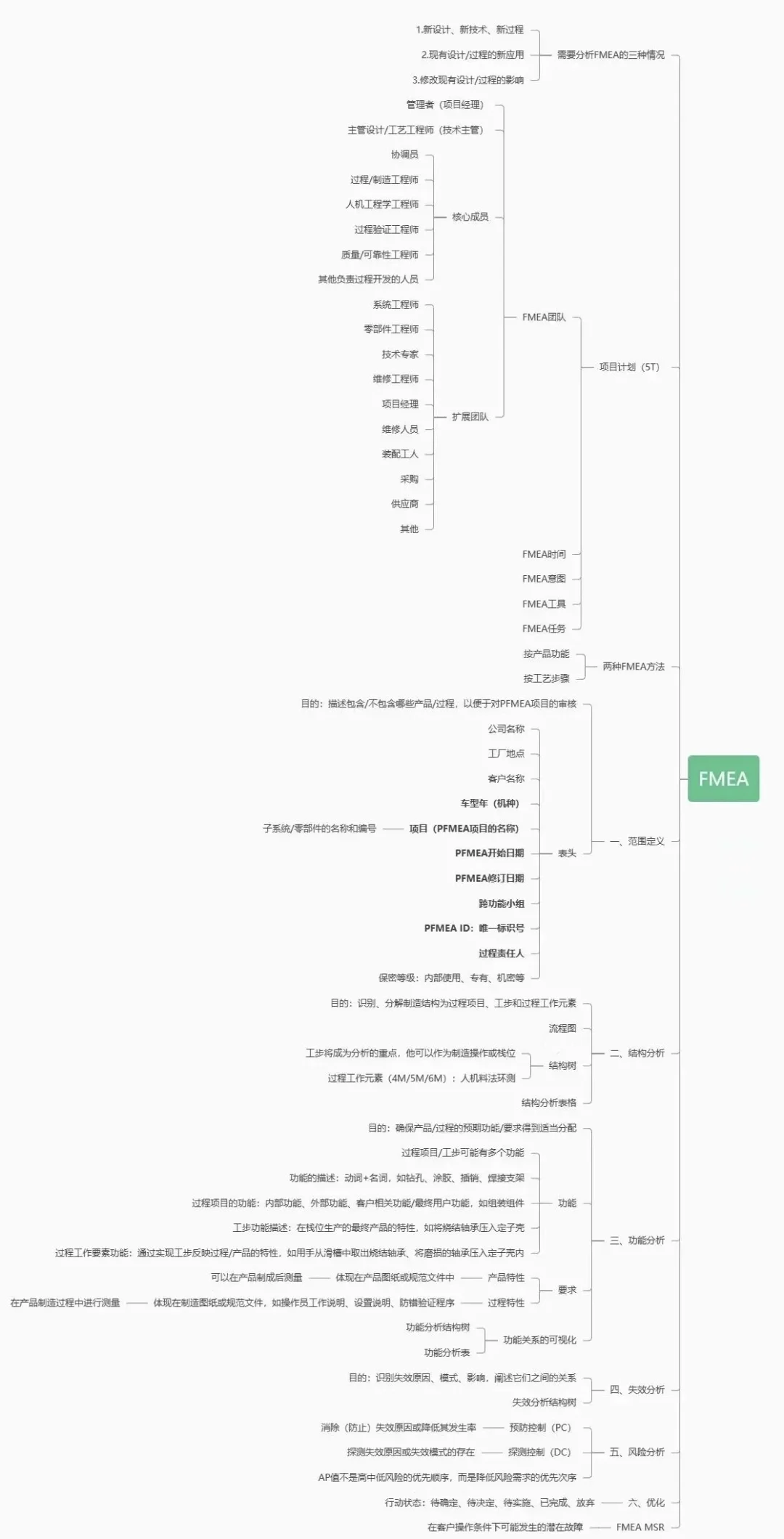 工业工程，6大工具！质量管理