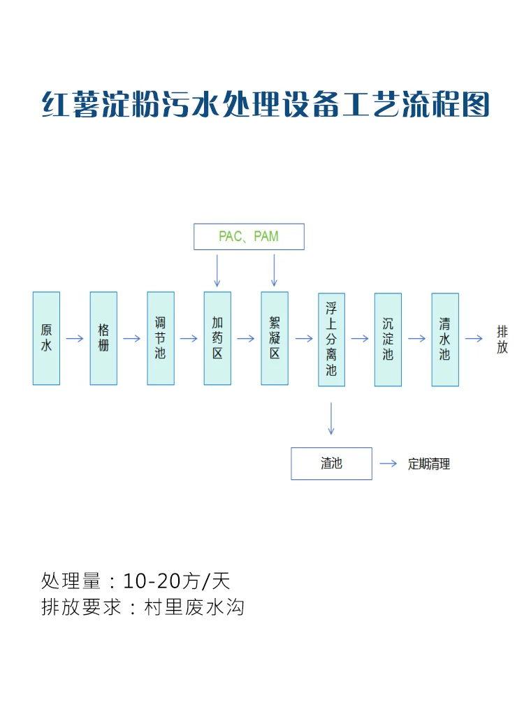 红薯淀粉污水处理设备工艺流程图，气浮机