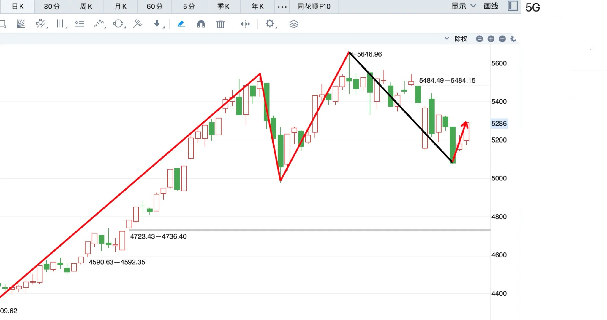 5G通信回归，还可以进吗？