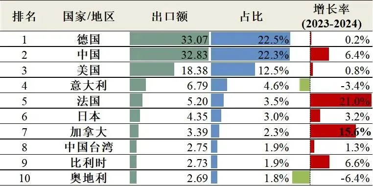 机器人及零部件的对外贸易｜核心零部件3