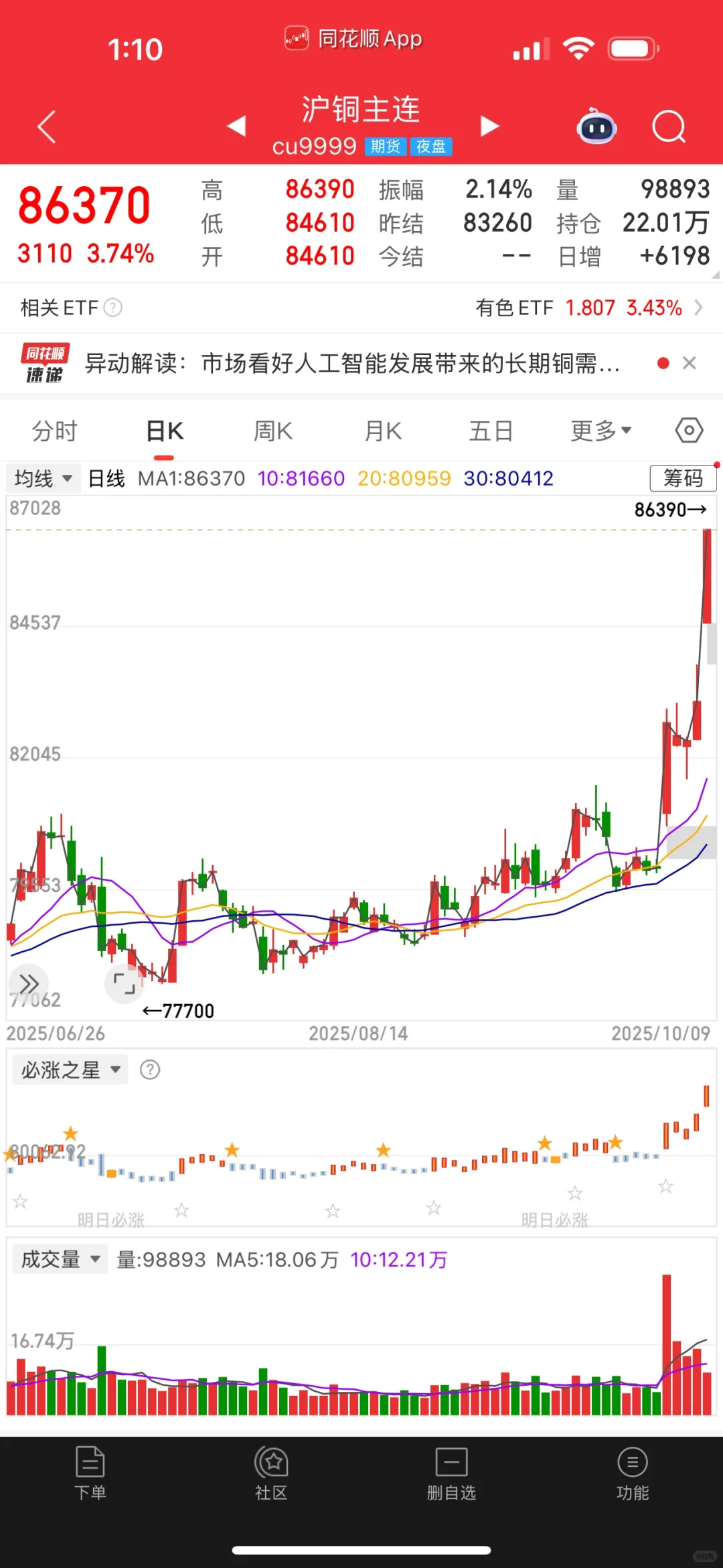 铜价破 8 万 6!电缆人哭了??