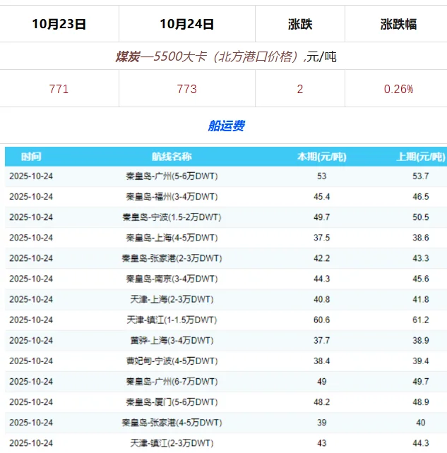 2025年10月24日大宗材料每日信息