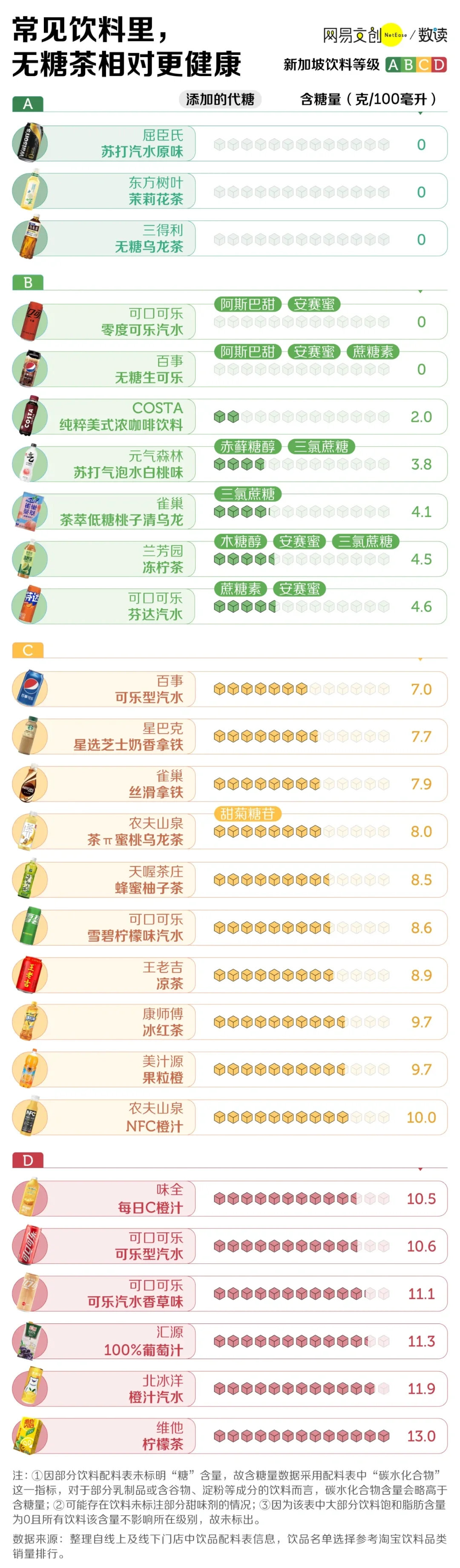 上海给饮料分级，你还敢喝可乐么？