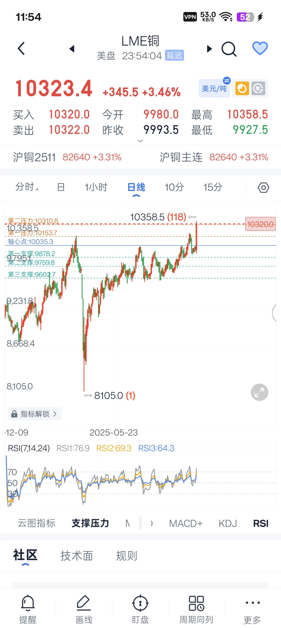 紫金矿业没卖的有福了明天至少三个点