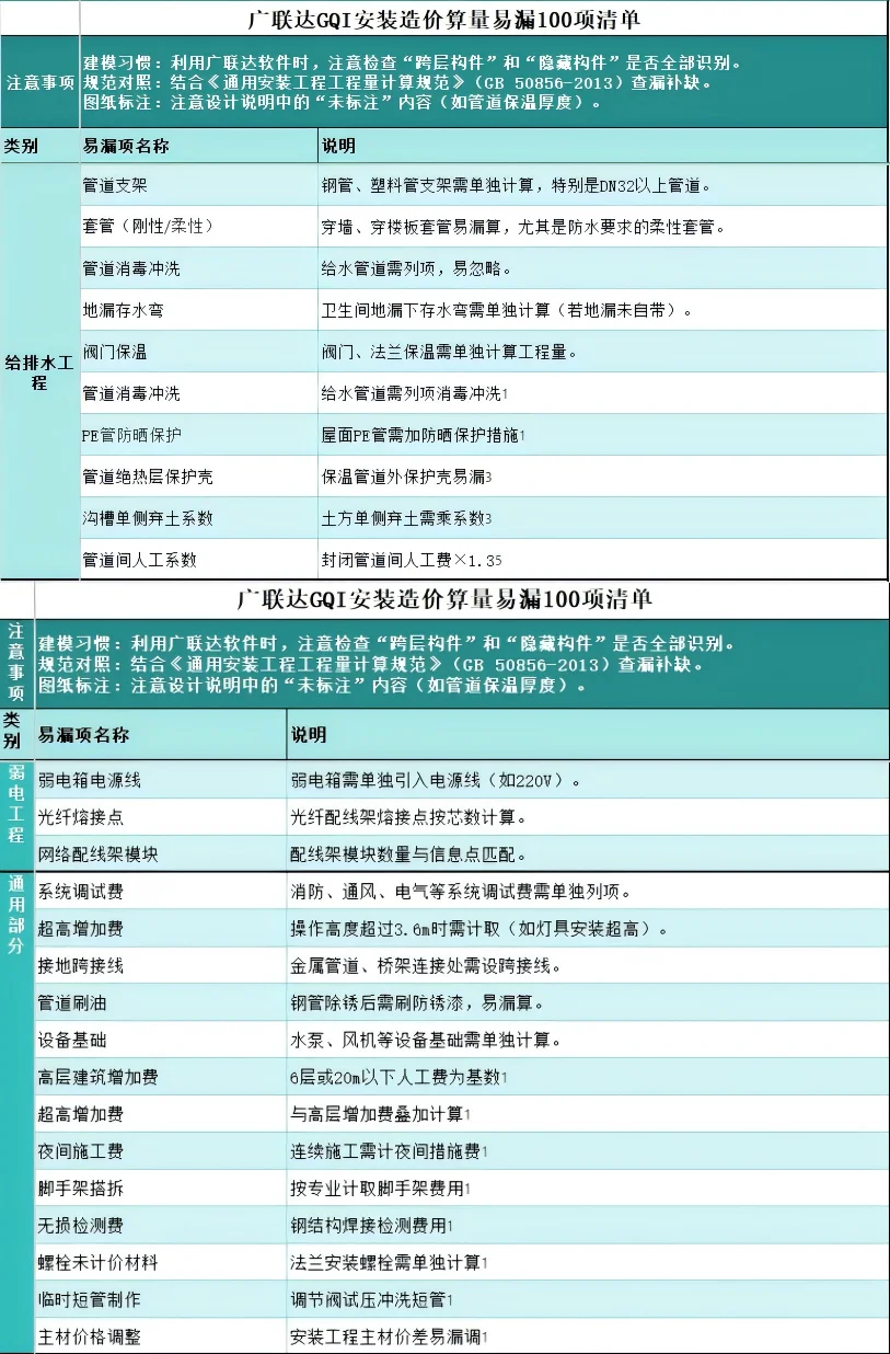 安装造价【广联达】易漏100项清单