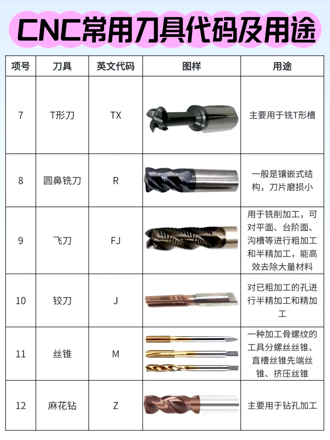 普通工人也能看懂的CNC刀具代码