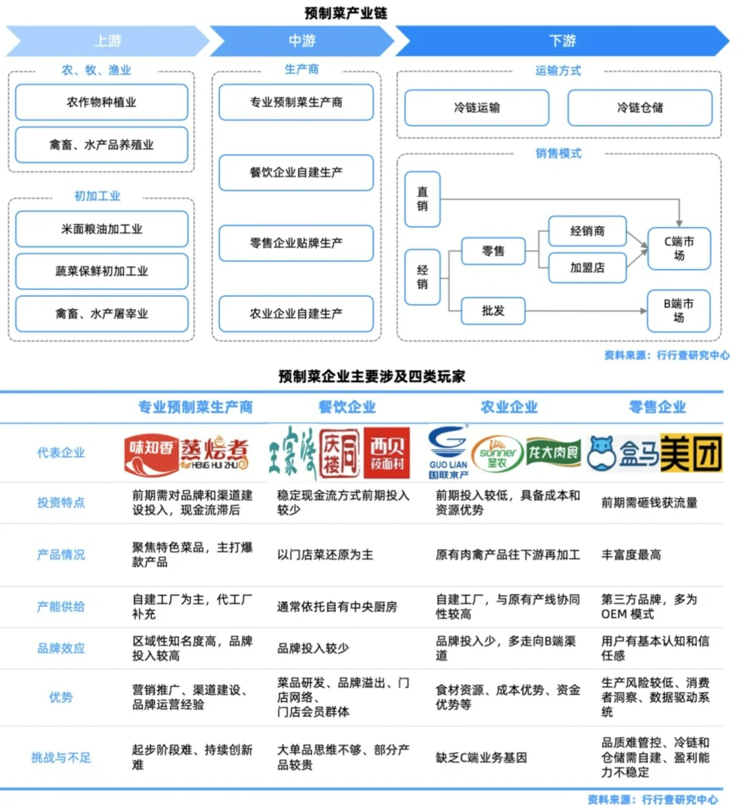 行业深度分析｜2023最新预制菜专题报告总结