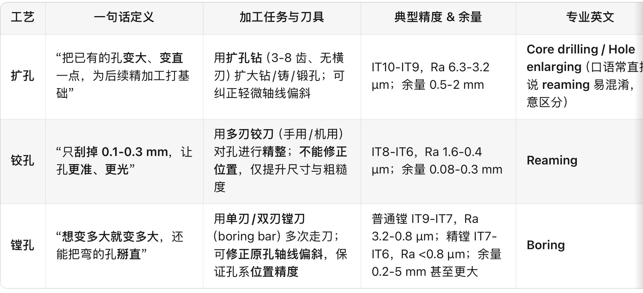 外贸制造 | 你不知道的 <镗孔>