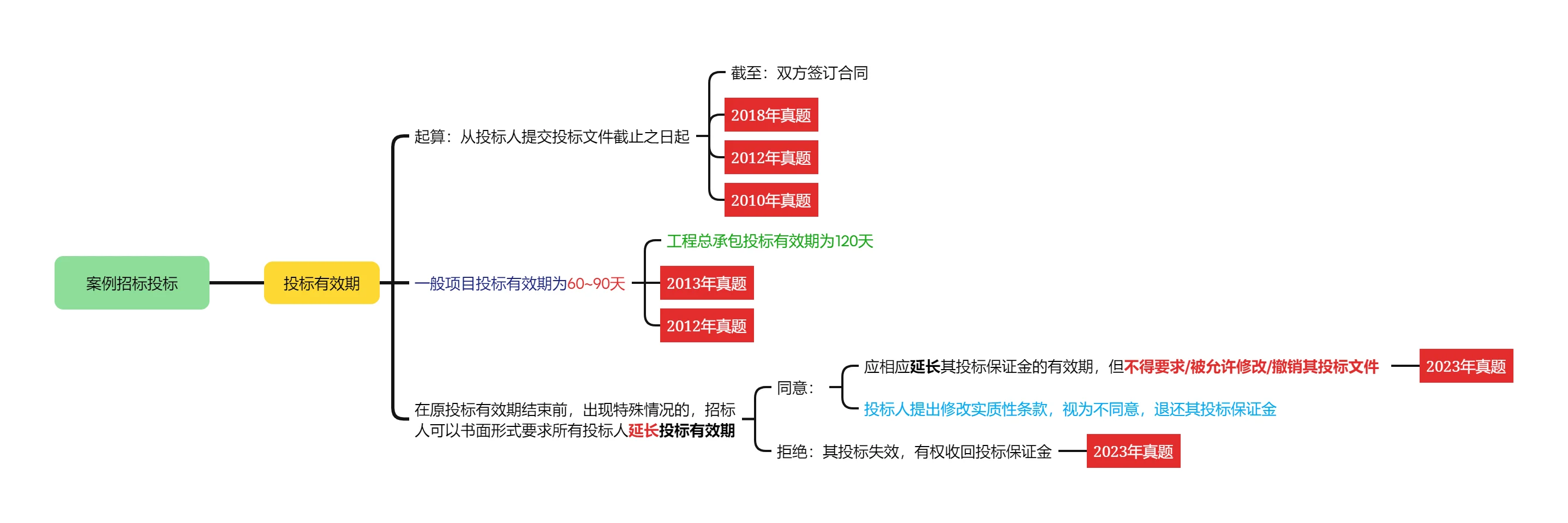 25案例分析-近15年招投标知识点