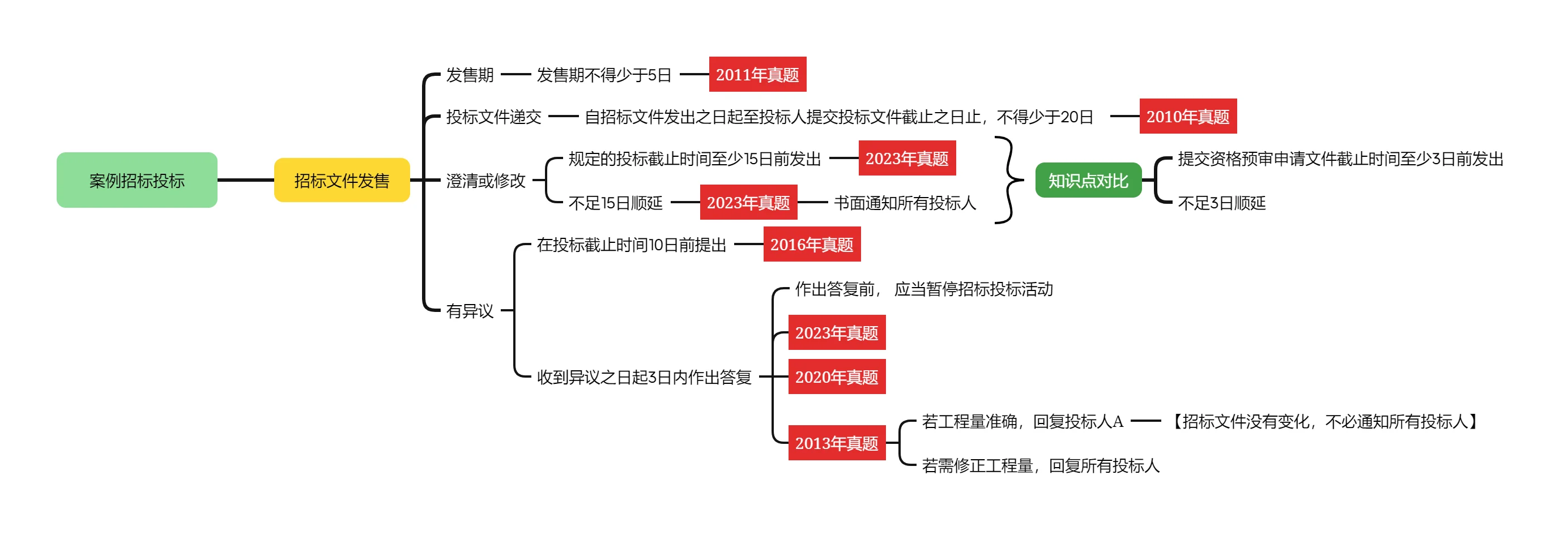 25案例分析-近15年招投标知识点