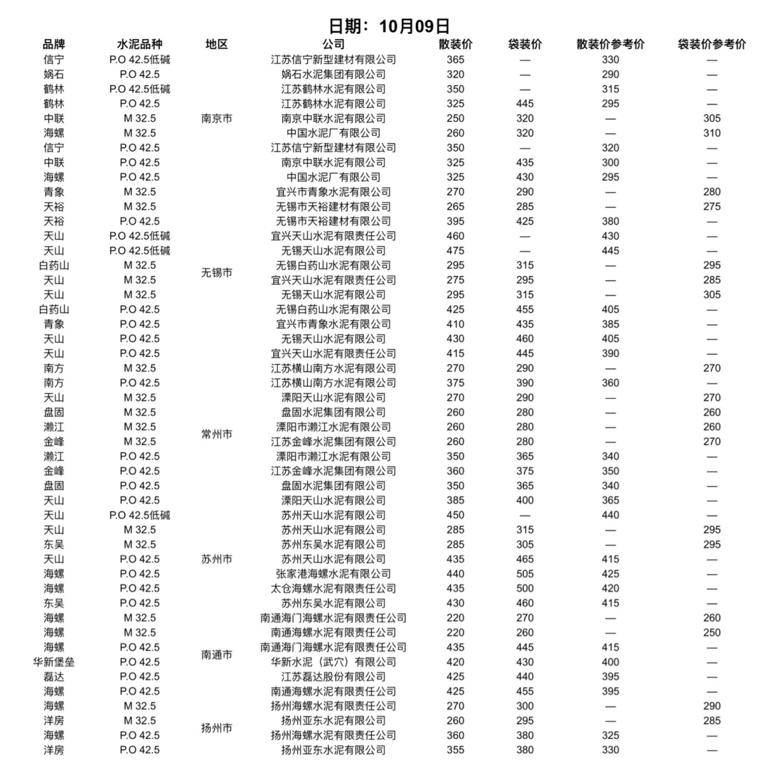 聚焦10.9-10日水泥价格（水泥网）