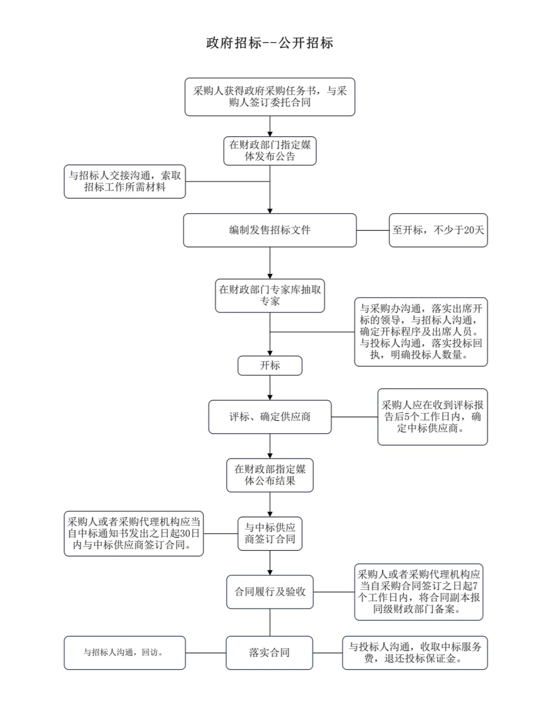 招投标实务-招标流程解读