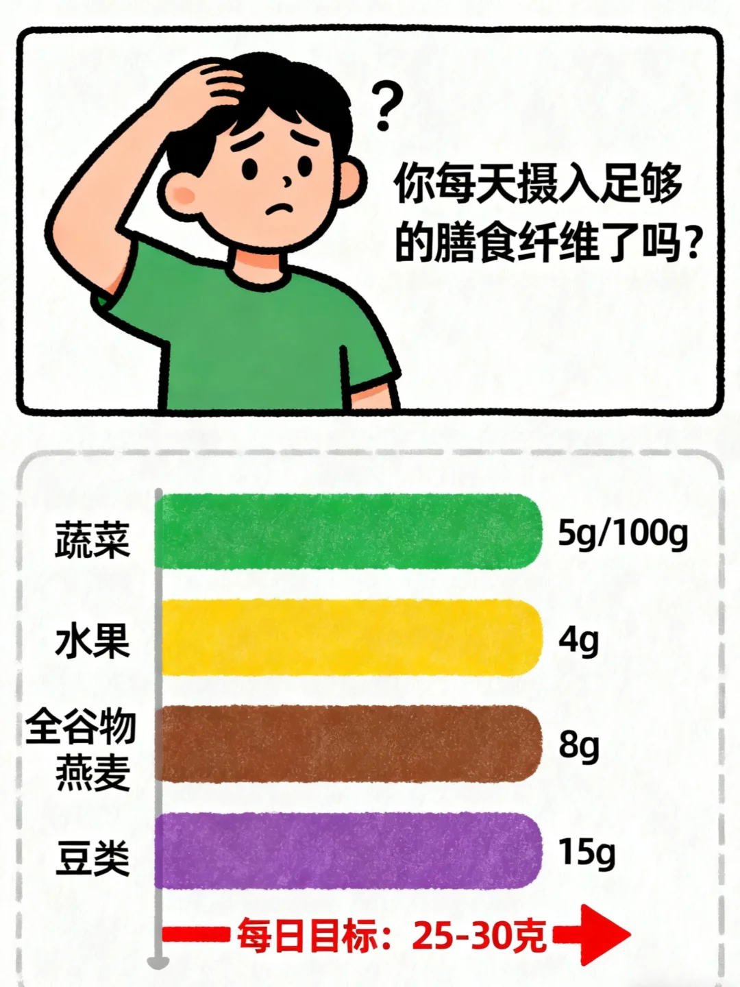 膳食纤维「中毒式」摄入⁉️小心越补越伤身