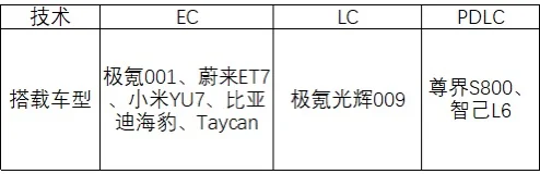 天幕调光YU7所需时间是尊界和智己的一百倍