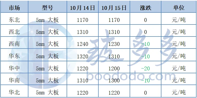 10.15玻璃日评:浮法玻璃市场价格走低