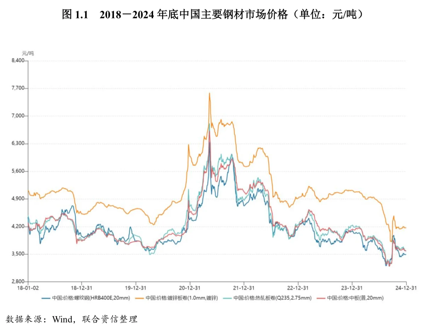 主要钢材价格（2018年初-2024年底）