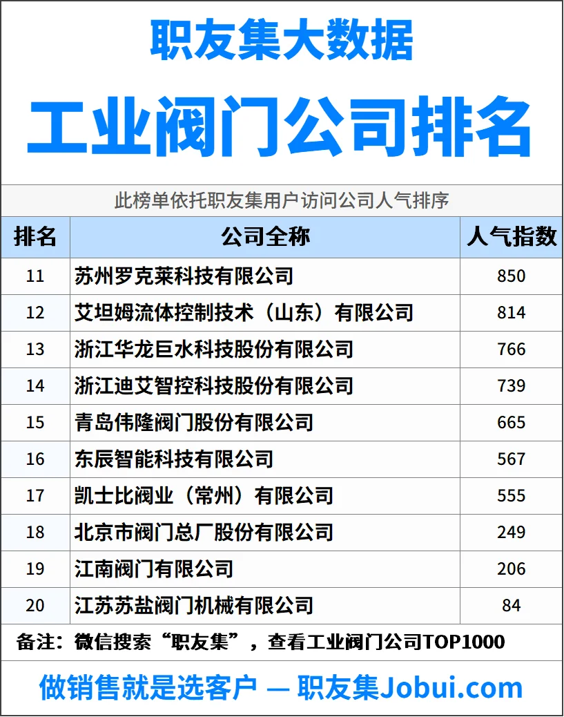 2025年中国工业阀门公司排行榜