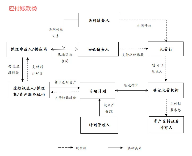 供应链ABS-应收和应付有什么区别