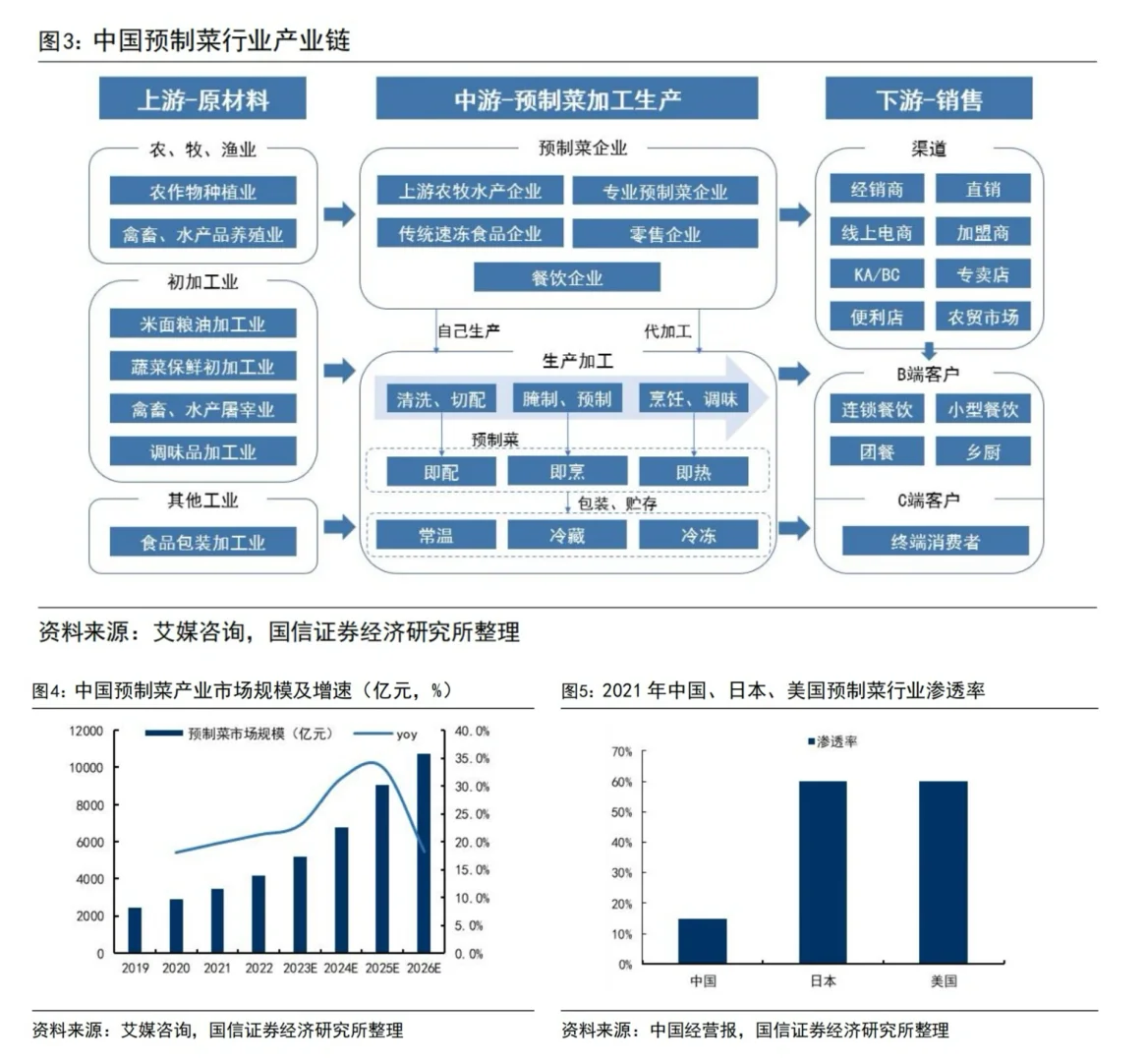 行业深度分析｜2023最新预制菜专题报告总结