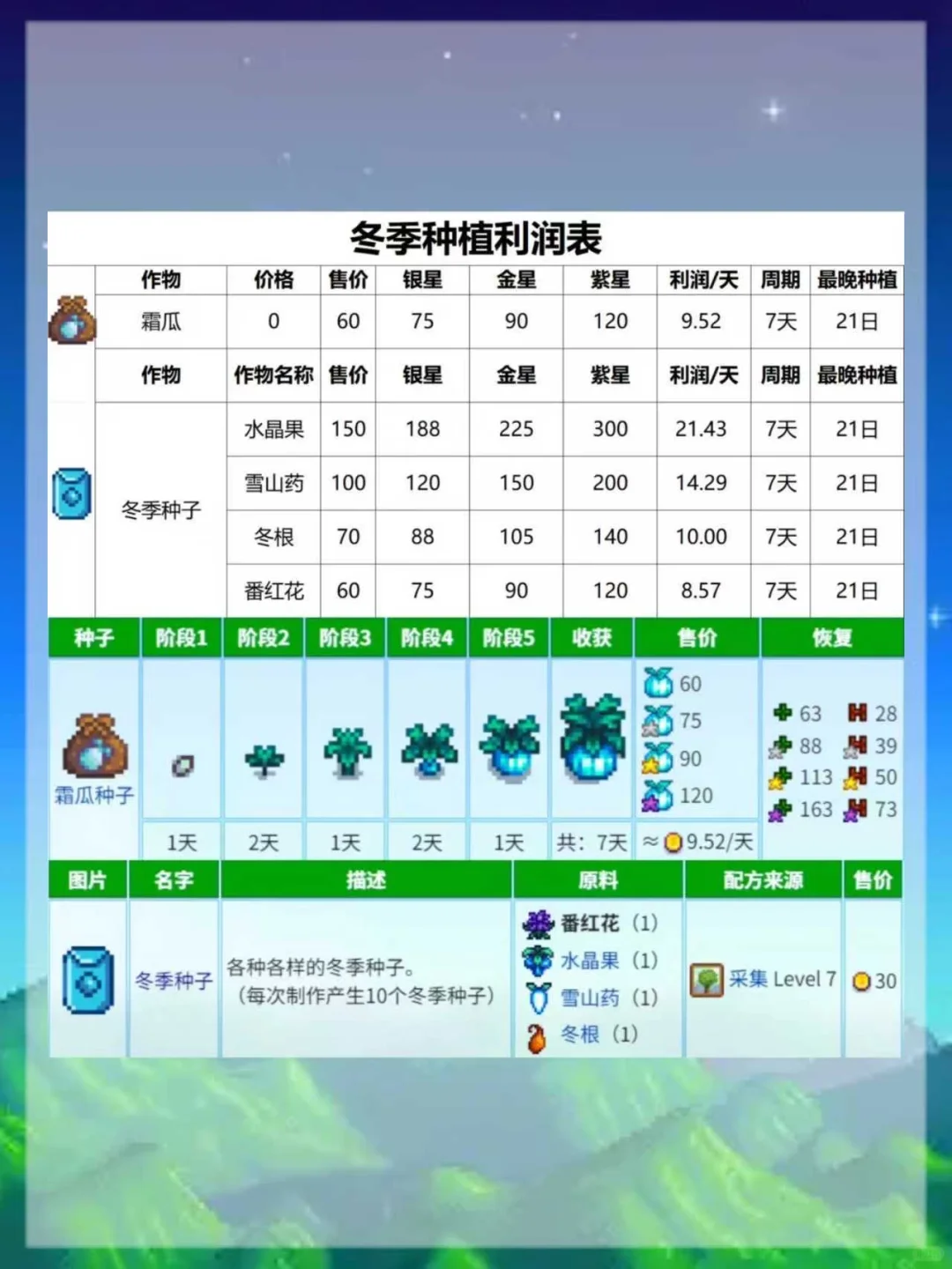 【星露谷四季暴富指南】种对作物=躺着收钱?