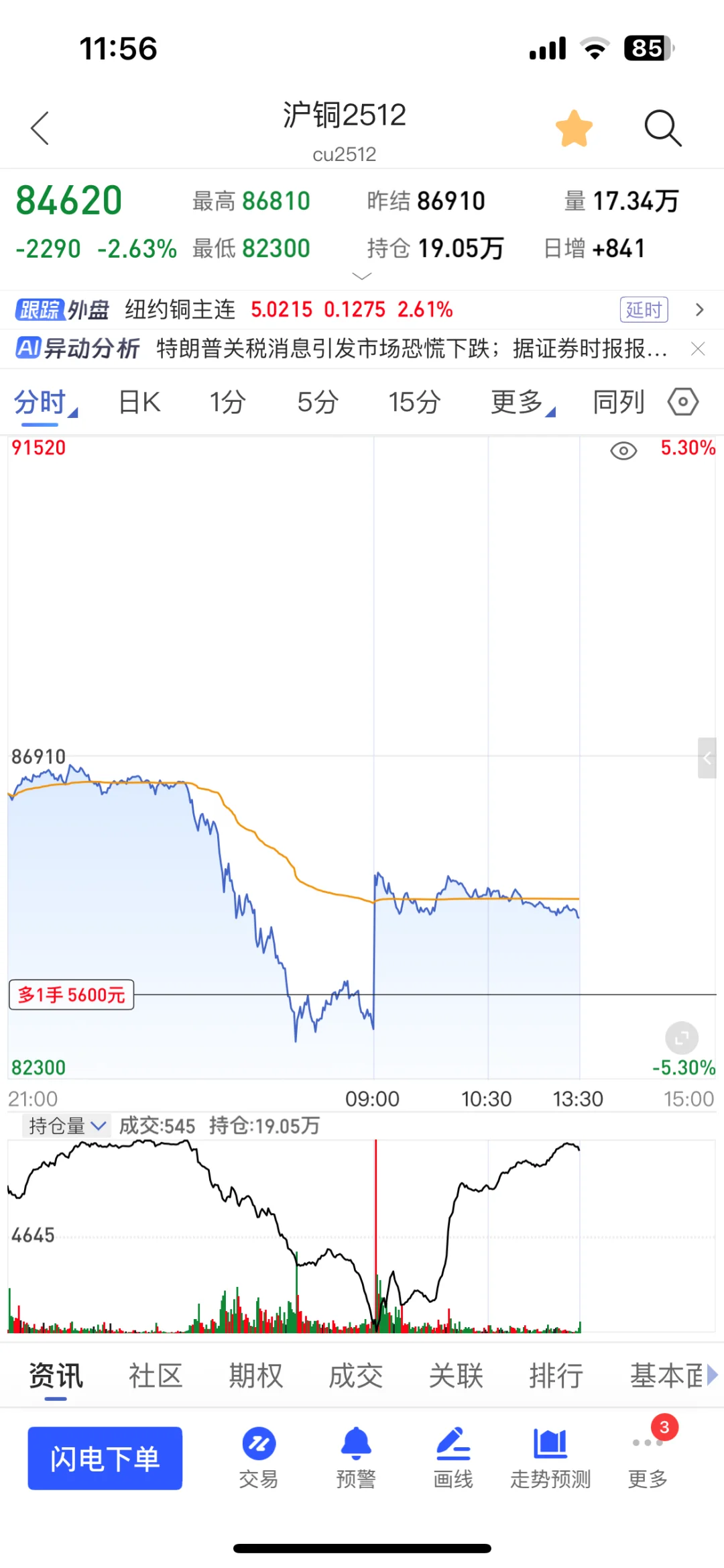 铜真的是大宗商品之王啊